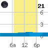 Independence Island tide chart for Sunday, September 21, 2025