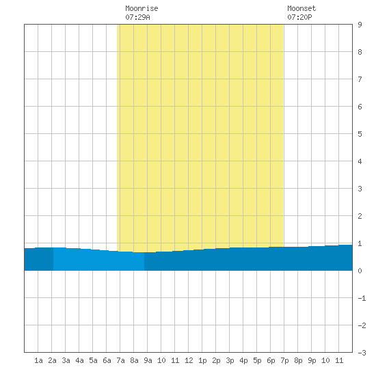 Independence Island tide chart for Monday, September 22, 2025