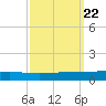 Independence Island tide chart for Monday, September 22, 2025