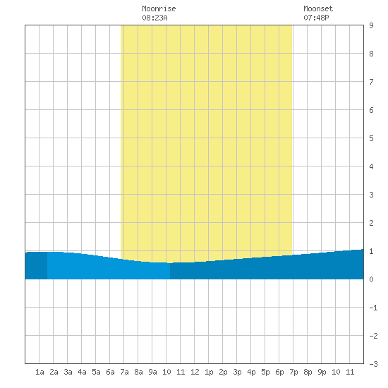 Independence Island tide chart for Tuesday, September 23, 2025