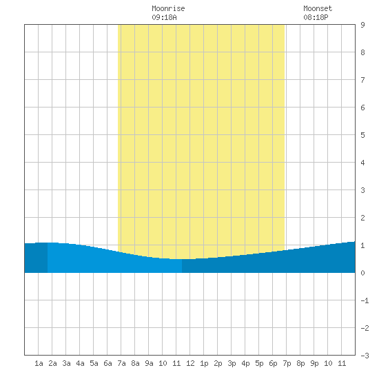 Independence Island tide chart for Wednesday, September 24, 2025