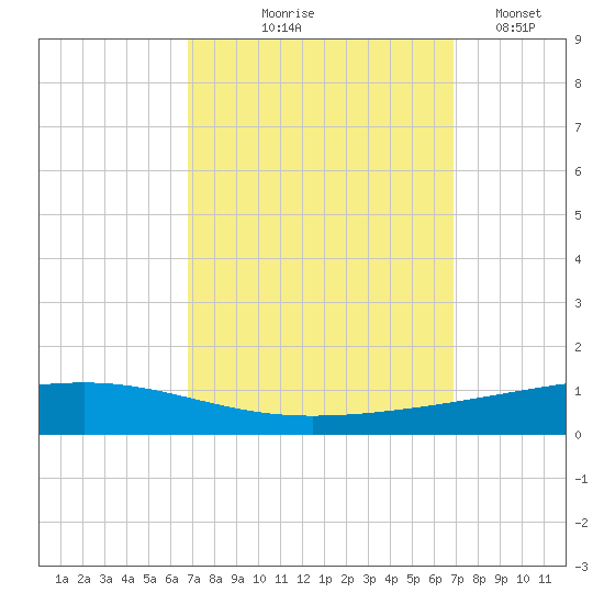 Independence Island tide chart for Thursday, September 25, 2025