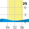 Independence Island tide chart for Thursday, September 25, 2025