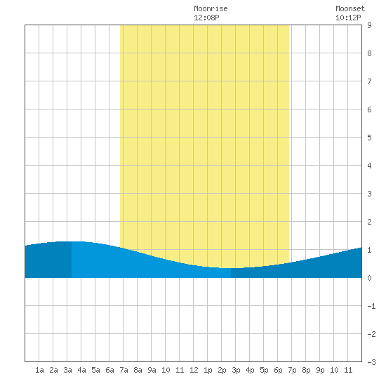 Independence Island tide chart for Saturday, September 27, 2025