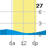Independence Island tide chart for Saturday, September 27, 2025