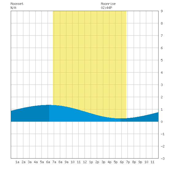 Independence Island tide chart for Tuesday, September 30, 2025
