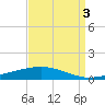 Independence Island tide chart for Wednesday, September 3, 2025