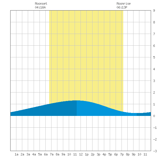 Independence Island tide chart for Friday, September 5, 2025