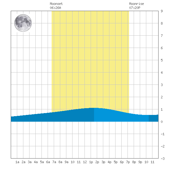 Independence Island tide chart for Sunday, September 7, 2025