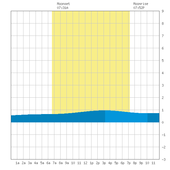 Independence Island tide chart for Monday, September 8, 2025