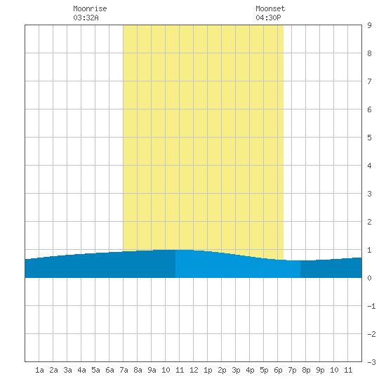Independence Island tide chart for Friday, October 17, 2025