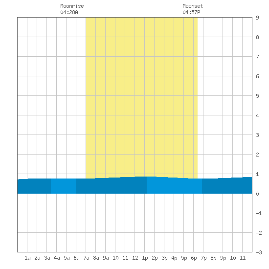 Independence Island tide chart for Saturday, October 18, 2025