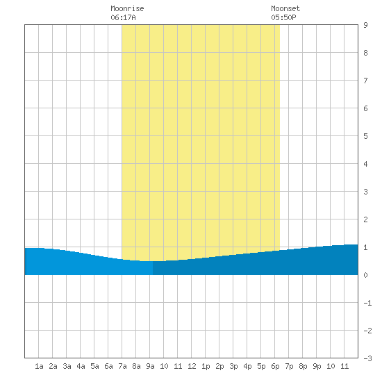 Independence Island tide chart for Monday, October 20, 2025
