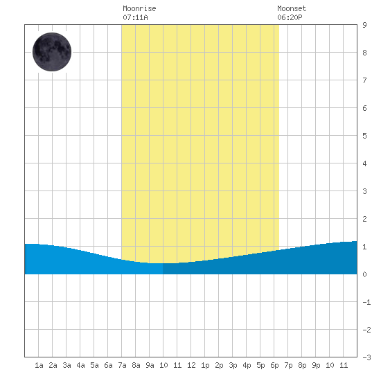 Independence Island tide chart for Tuesday, October 21, 2025