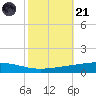 Independence Island tide chart for Tuesday, October 21, 2025