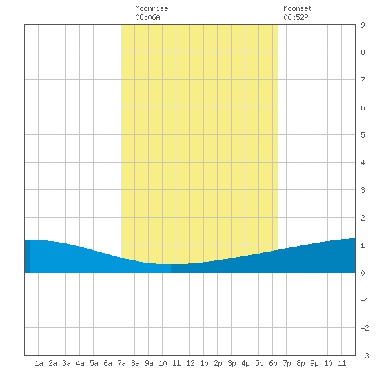 Independence Island tide chart for Wednesday, October 22, 2025