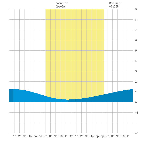 Independence Island tide chart for Thursday, October 23, 2025