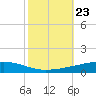 Independence Island tide chart for Thursday, October 23, 2025