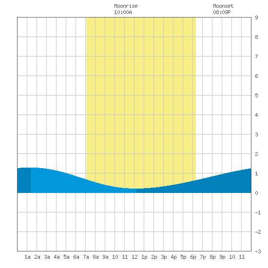Independence Island tide chart for Friday, October 24, 2025