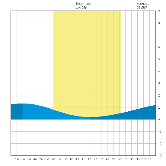 Independence Island tide chart for Saturday, October 25, 2025