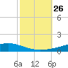Independence Island tide chart for Sunday, October 26, 2025