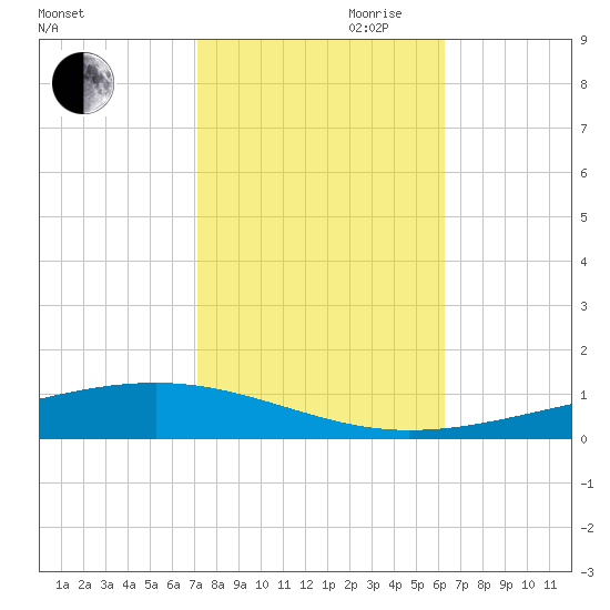 Independence Island tide chart for Wednesday, October 29, 2025