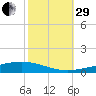 Independence Island tide chart for Wednesday, October 29, 2025
