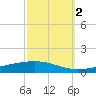 Independence Island tide chart for Thursday, October 2, 2025