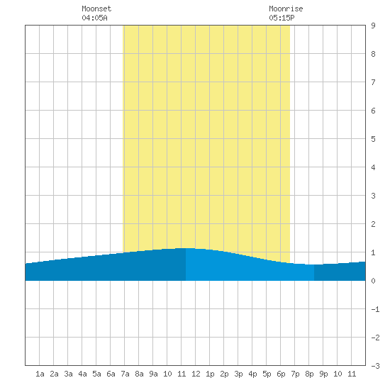 Independence Island tide chart for Saturday, October 4, 2025