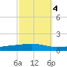 Independence Island tide chart for Saturday, October 4, 2025