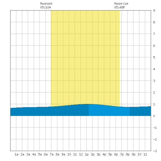 Independence Island tide chart for Sunday, October 5, 2025