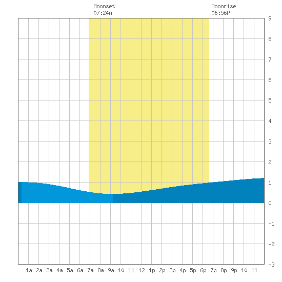 Independence Island tide chart for Tuesday, October 7, 2025