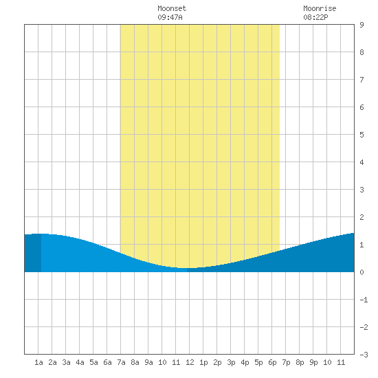 Independence Island tide chart for Thursday, October 9, 2025