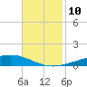 Independence Island tide chart for Monday, November 10, 2025