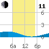 Independence Island tide chart for Tuesday, November 11, 2025