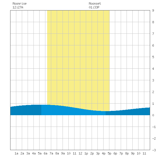 Independence Island tide chart for Thursday, November 13, 2025