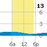 Independence Island tide chart for Thursday, November 13, 2025