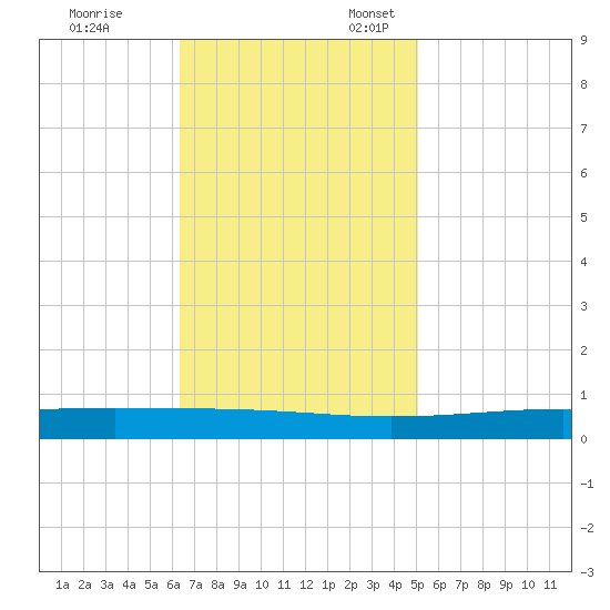 Independence Island tide chart for Friday, November 14, 2025
