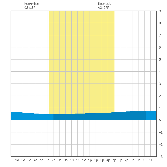 Independence Island tide chart for Saturday, November 15, 2025