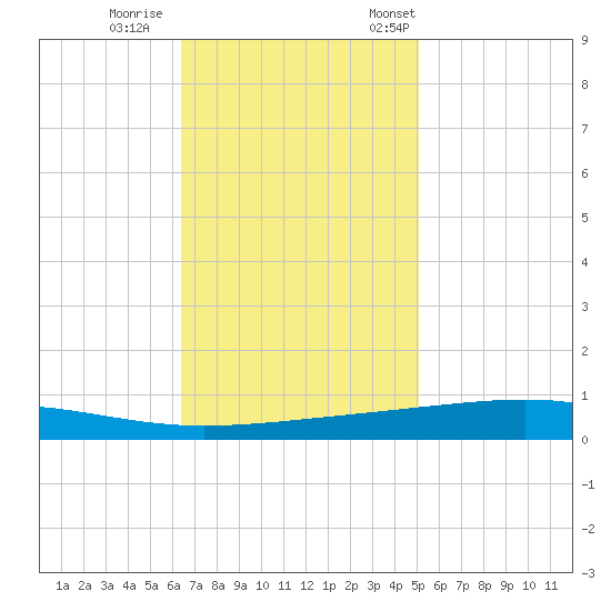 Independence Island tide chart for Sunday, November 16, 2025