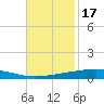 Independence Island tide chart for Monday, November 17, 2025