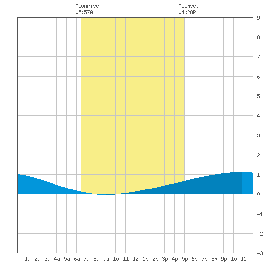 Independence Island tide chart for Wednesday, November 19, 2025