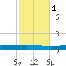 Independence Island tide chart for Saturday, November 1, 2025