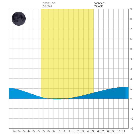 Independence Island tide chart for Thursday, November 20, 2025