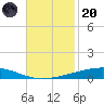 Independence Island tide chart for Thursday, November 20, 2025