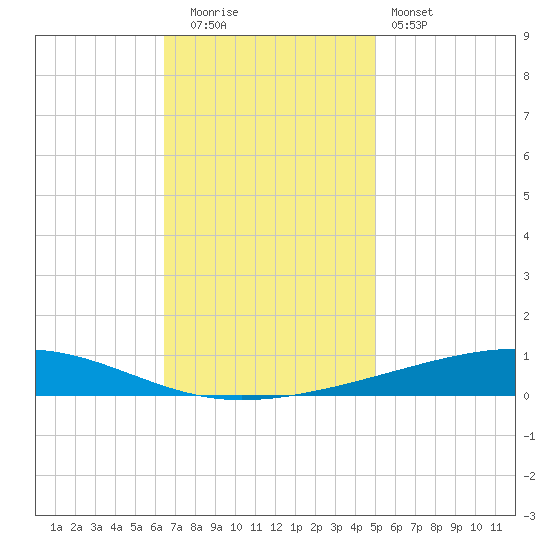 Independence Island tide chart for Friday, November 21, 2025