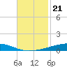 Independence Island tide chart for Friday, November 21, 2025