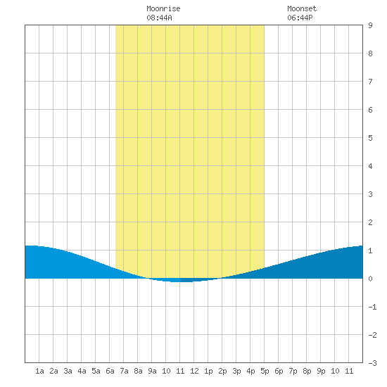 Independence Island tide chart for Saturday, November 22, 2025