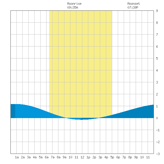 Independence Island tide chart for Sunday, November 23, 2025