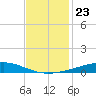 Independence Island tide chart for Sunday, November 23, 2025